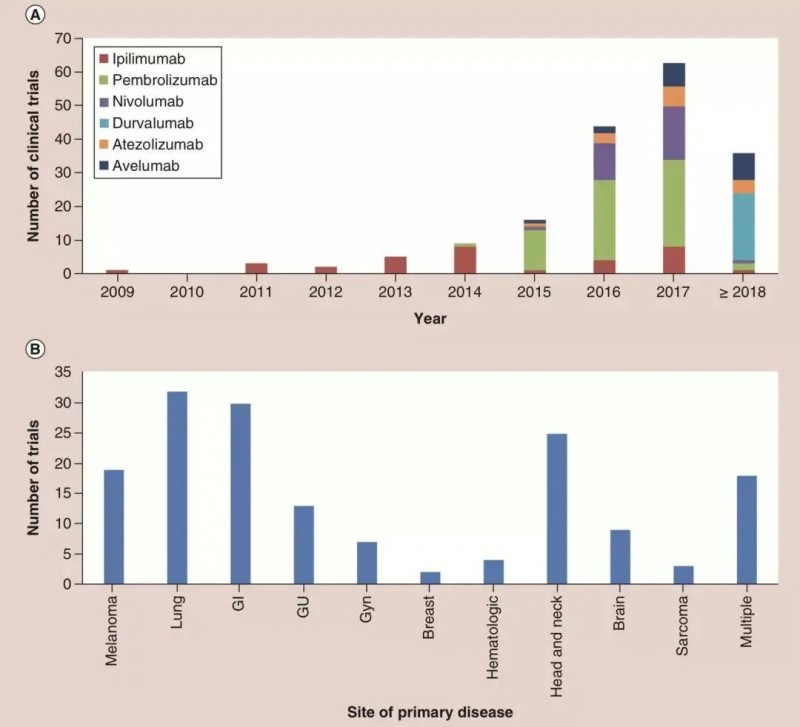 不同年份免疫治疗+放疗临床试验数量，及不同癌种的分布