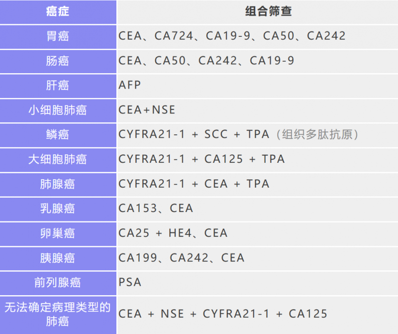 肿瘤标志物的筛查方法