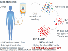 Gamida Cell宣布其基于NK细胞疗法的产品GDA-201开启治疗滤泡性和弥漫性大B细胞淋巴瘤的1/2期临床试验