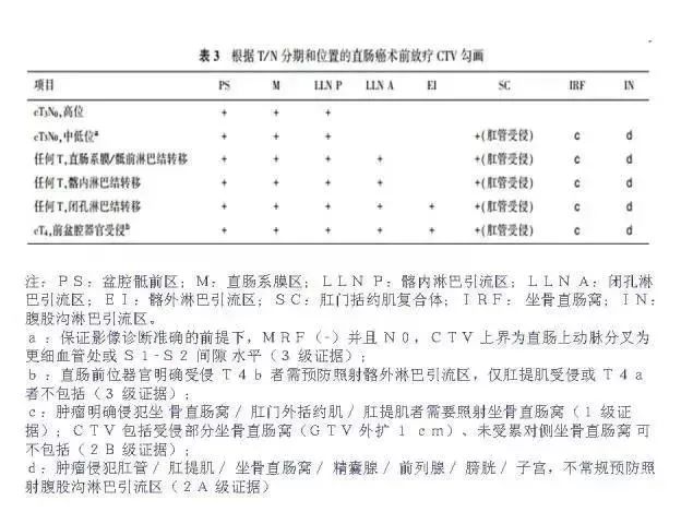 根据直肠癌T/N分期和位置的直肠癌术前放疗CTV勾画