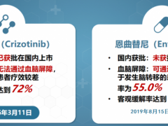 已获批的ROS1抑制剂克唑替尼和恩曲替尼强效对抗非小细胞肺癌,耐药后更多的二代ROS1新药临床试验招募正在进行中