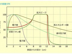 质子重离子放疗跟普通放疗的区别,质子重离子和普通放疗的区别