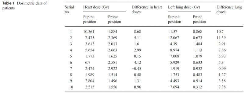 乳腺癌仰卧位和俯卧位放疗的数据比较