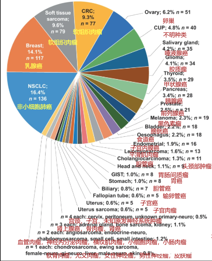 成人肿瘤NTRK突变概率