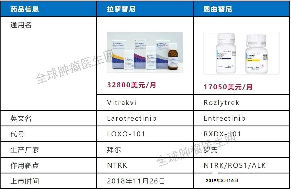 拉罗替尼和恩曲替尼对比