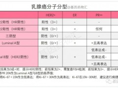 乳腺癌临床试验,乳腺癌不化疗的临床试验正在招募患者