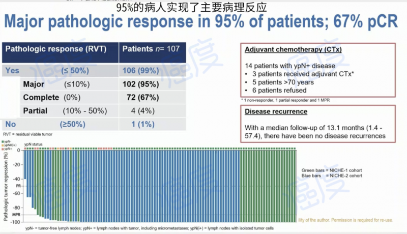 95%的病人手术病灶实现了主要病理反应