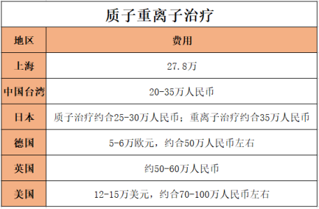 质子重离子治疗一次多少钱