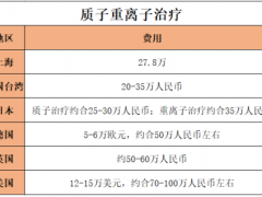 质子重离子治疗一次多少钱