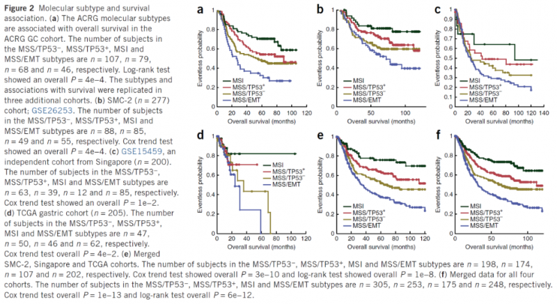 TP53野生型和MSS胃癌预后对比