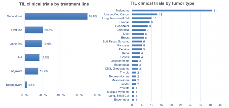 TIL治疗肿瘤的数据