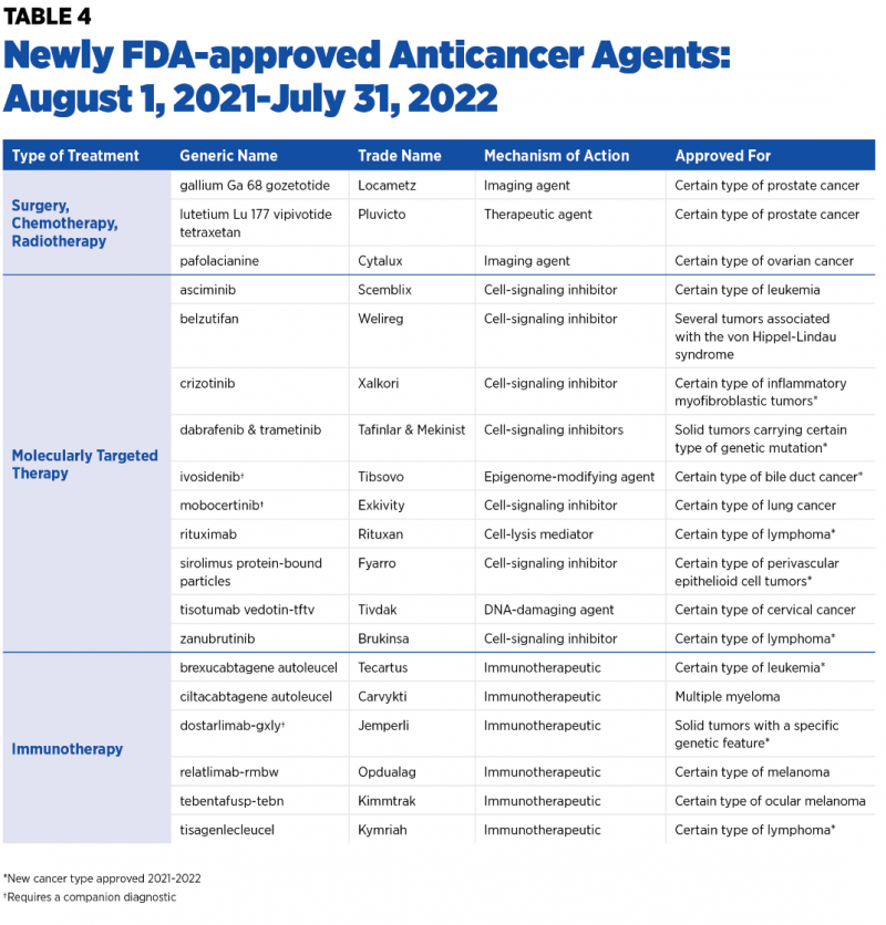 FDA新批准的抗癌疗法