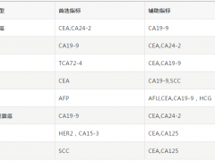 肿瘤标志物有哪些,肿瘤标志物检测筛查有哪些