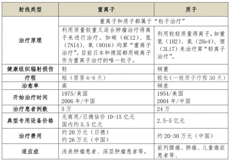 质子和重离子放疗对比