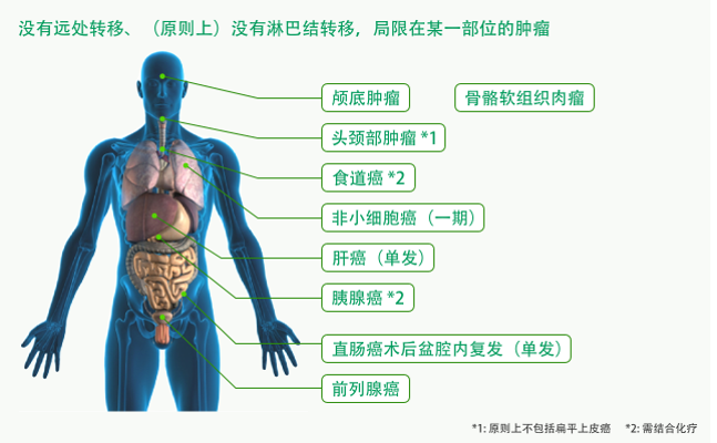 质子重离子放疗适应症