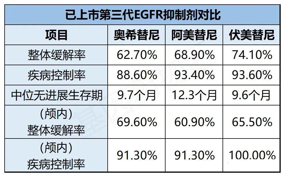 奥希替尼、阿美替尼和伏美替尼治疗数据对比