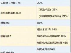 我国肿瘤发病率排名,容易复发的肿瘤有哪些,国内可以用到的新抗癌技术有哪些