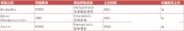 另外三款获批上市的胆管癌靶向药物