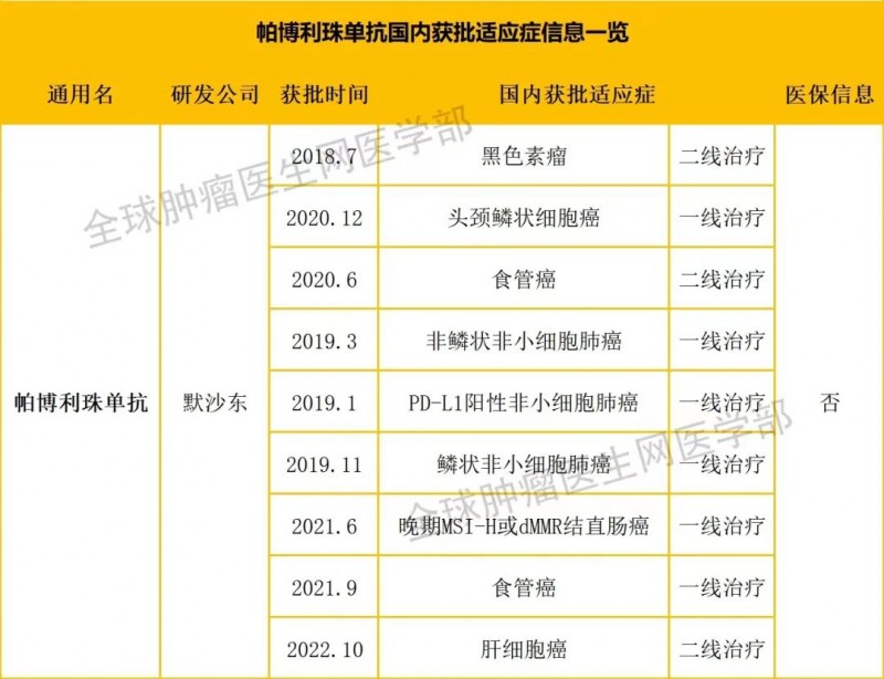 帕博利珠单抗在国内获批的适应症