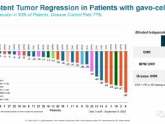 TCR-T细胞疗法(Gavo-cel、TC-210)治疗实体瘤93%的患者肿瘤消退,疾病控制率达77%