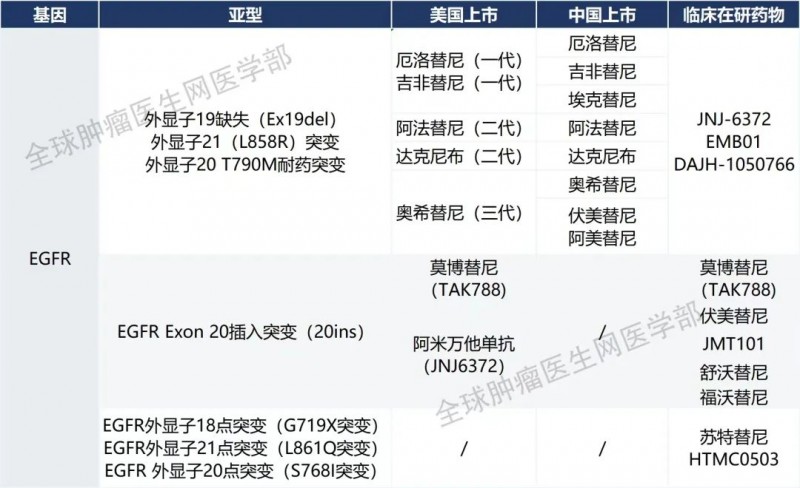 2022年中美获批及在研EGFR突变新药一览