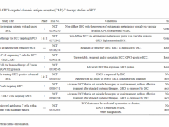 肝癌临床试验,靶向GPC3靶点的CAR-T临床试验正在招募肝癌患者