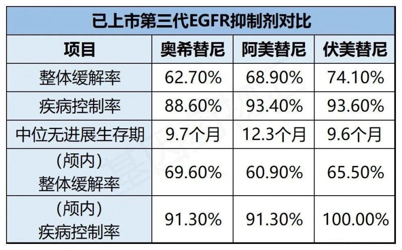 已经上市的第三代EGFR抑制剂