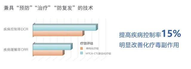 CTL疗法治疗数据