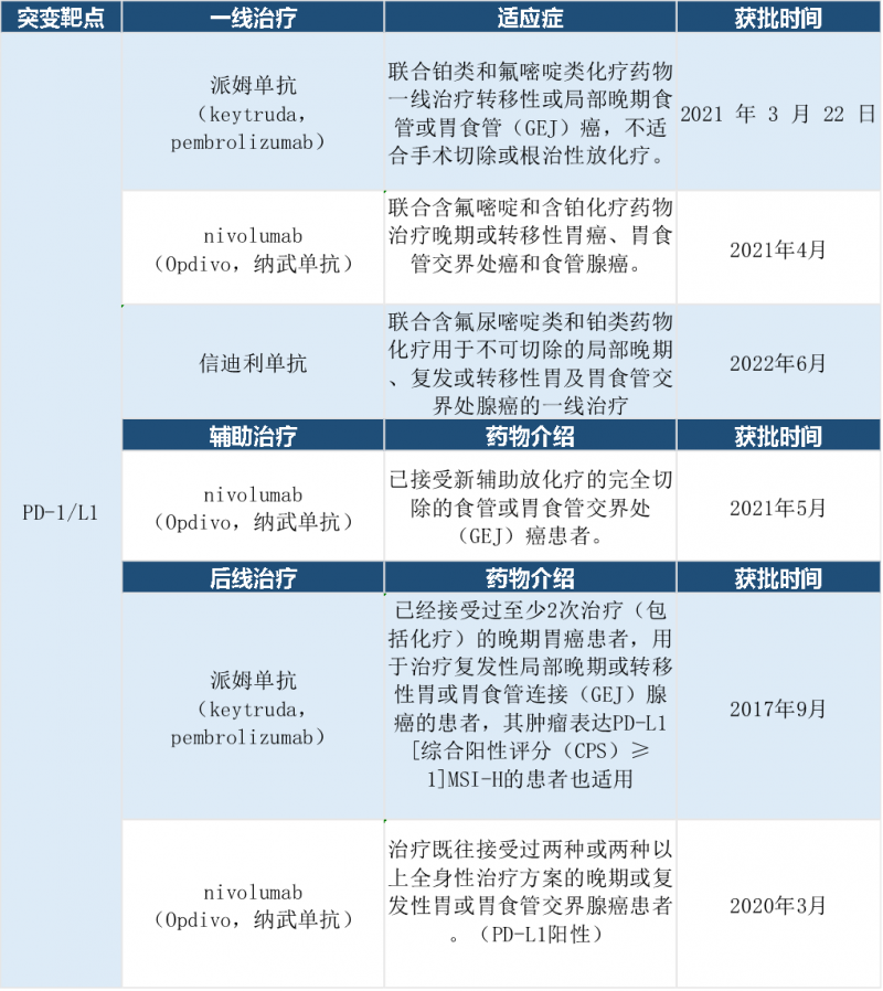 胃癌上市的免疫治疗药物