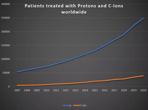全球接受质子及碳离子治疗的患者数据