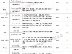 2022年全球10款不限癌种的抗癌新药获批上市,其中4款明星抗癌药登录中国