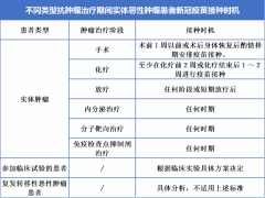 癌症肿瘤患者什么时候可以打新冠疫苗,肿瘤患者阳了怎么办