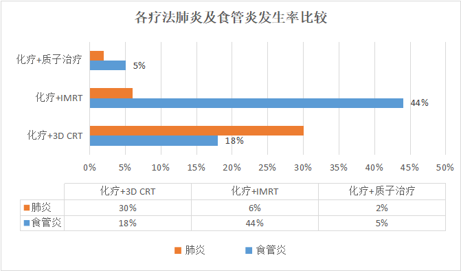 各疗法治疗后肺炎及食管炎发生率比较