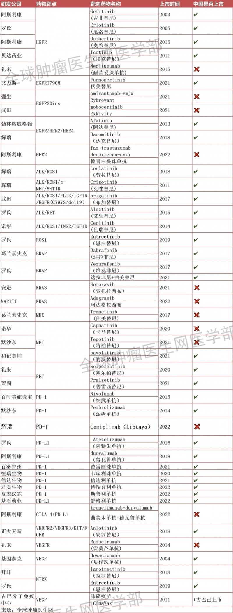 肺癌靶向治疗药物