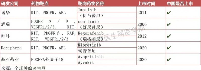 胃肠间质瘤靶向药