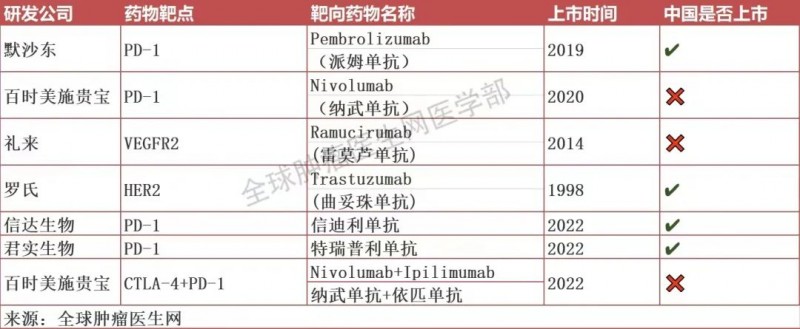 食管癌靶向药