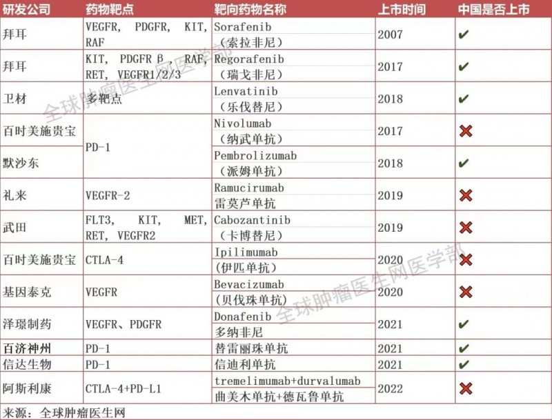 肝癌靶向药