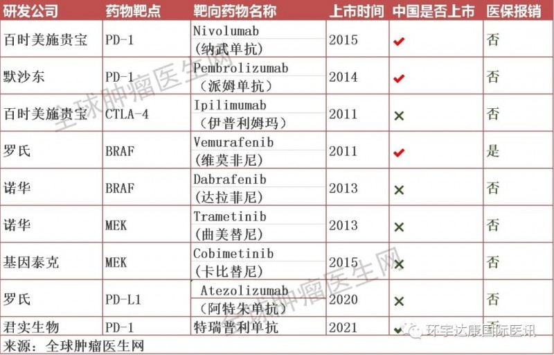 黑色素瘤靶向药