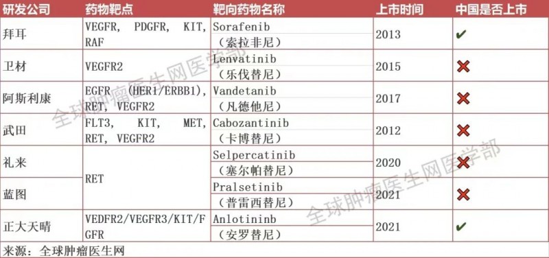 甲状腺癌靶向药