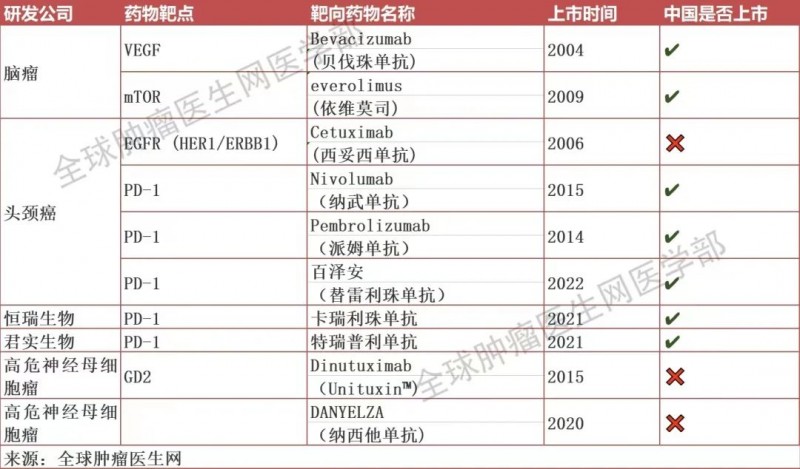 头颈肿瘤靶向药