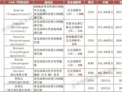 2022年医保谈判由于疫情原因于2023年1月5日至1月8日举行,拉罗替尼、CAR-T疗法、免疫疗法(PD-1/PD-L1)等年花费超过百万的抗癌药有望"降价"