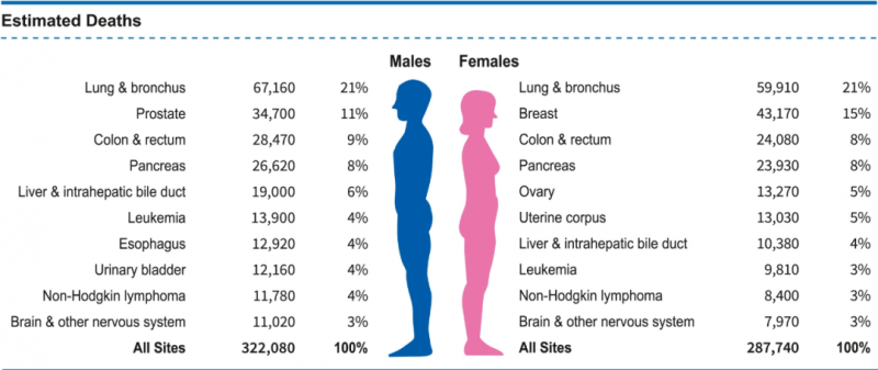 男女癌症死亡率