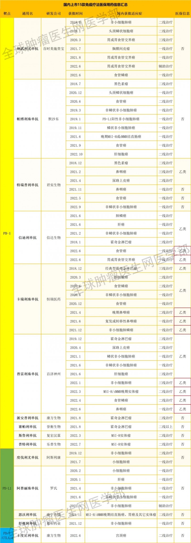 国内上市的15款免疫治疗药物