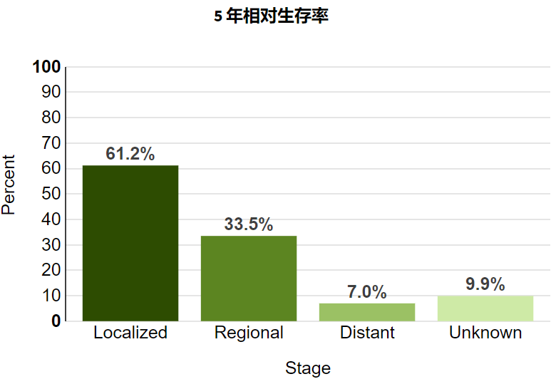 非小细胞肺癌五年生存率