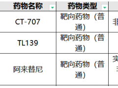 2023年纳入医保的抗肿瘤药物又增加14款