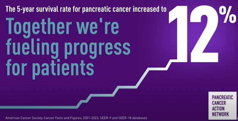 美国胰腺癌的5年生存率上升至12%