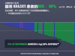 肺癌KRAS G12C突变靶向药治疗后80%的患者病灶缩小或控制稳定,肺癌KRAS G12C突变被攻破