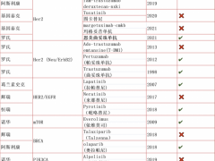 2022-2023年乳腺癌抗癌白皮书,截止到2022年底获批上市的乳腺癌靶向和免疫治疗药物有哪些,2023年知道期待的乳腺癌新药新技术有哪些