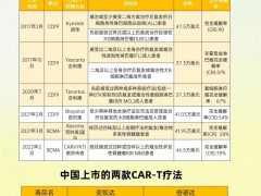 国内获批上市的120万一针的抗癌药叫什么名字您知道吗