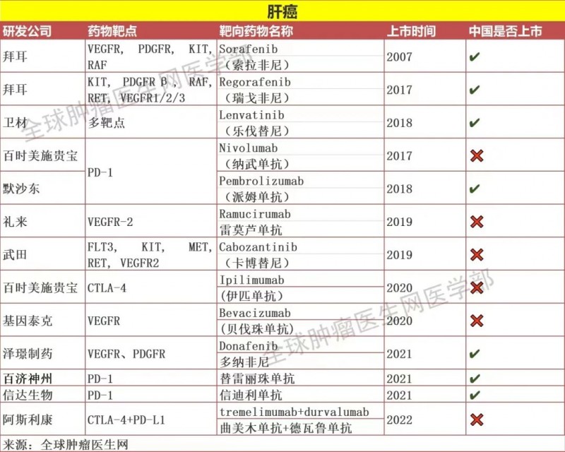 获批上市的肝癌靶向和免疫治疗药物